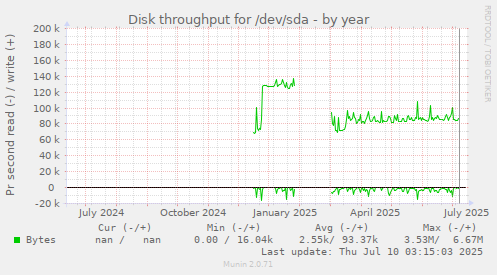 Disk throughput for /dev/sda