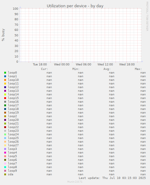 Utilization per device