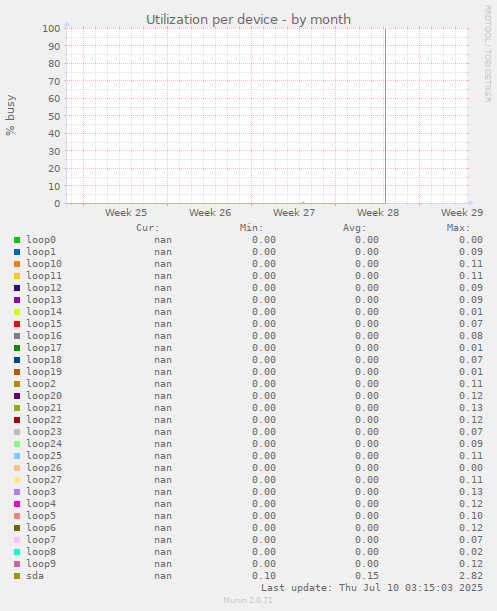 Utilization per device