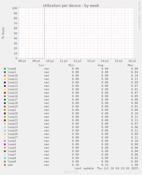 Utilization per device