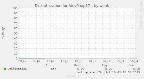 Disk utilization for /dev/loop17