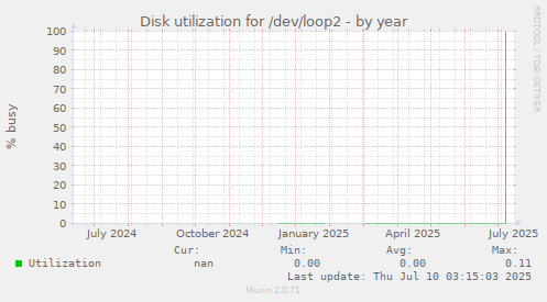 Disk utilization for /dev/loop2
