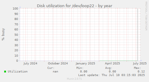 Disk utilization for /dev/loop22