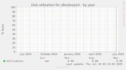 Disk utilization for /dev/loop24