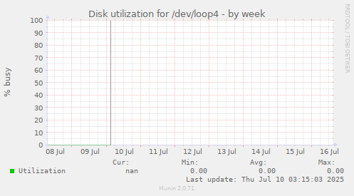 Disk utilization for /dev/loop4