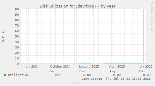 Disk utilization for /dev/loop7