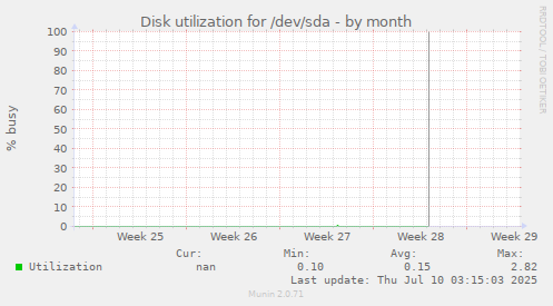 Disk utilization for /dev/sda
