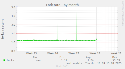 Fork rate