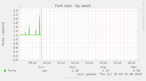 Fork rate