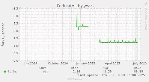 Fork rate