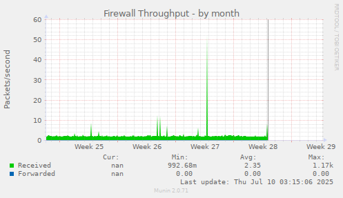 Firewall Throughput