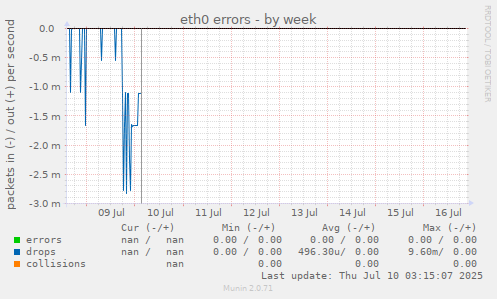 eth0 errors