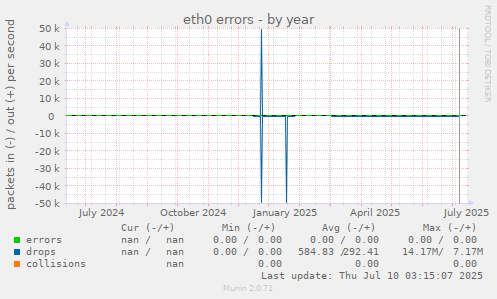 eth0 errors