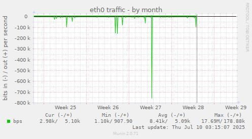 eth0 traffic