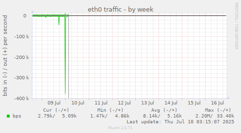 eth0 traffic