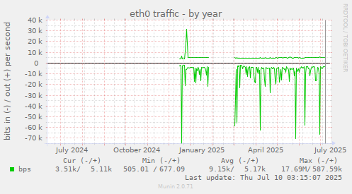 eth0 traffic