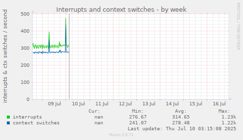 Interrupts and context switches