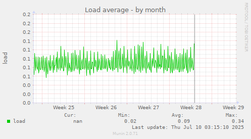 Load average