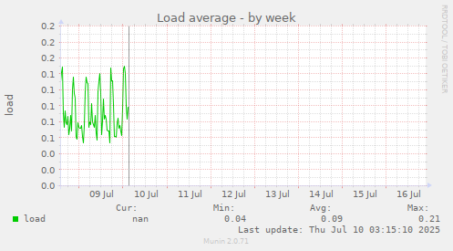 Load average