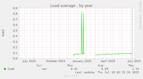 Load average