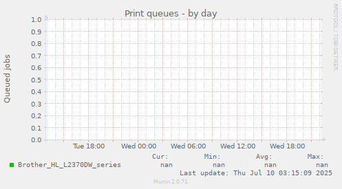 Print queues