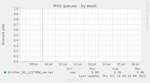 Print queues