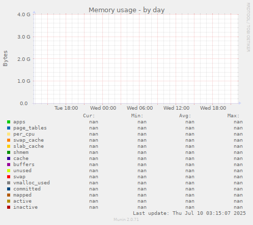 Memory usage
