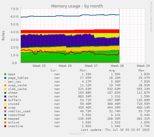 Memory usage