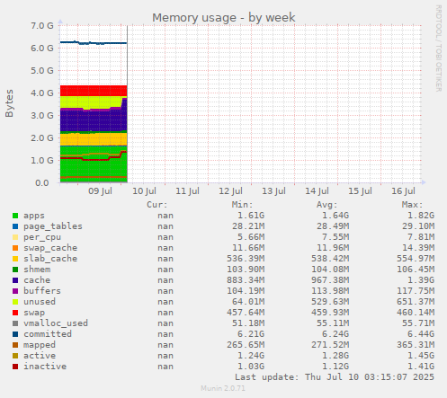 Memory usage