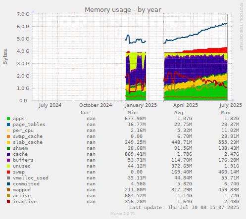 Memory usage