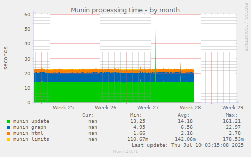 Munin processing time