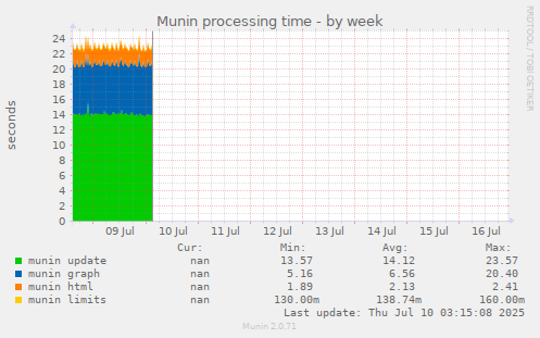 Munin processing time
