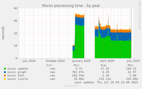 Munin processing time