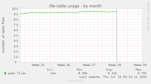 File table usage