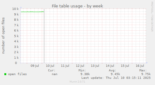 File table usage