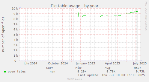 File table usage