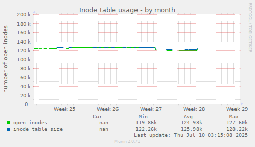 Inode table usage