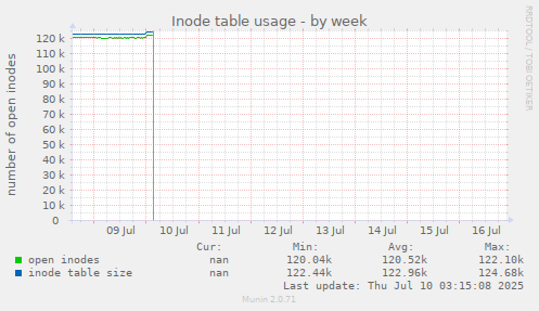 Inode table usage