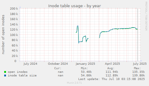 Inode table usage