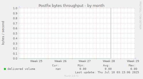 Postfix bytes throughput