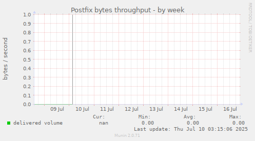 Postfix bytes throughput