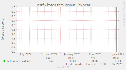 Postfix bytes throughput