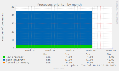 Processes priority