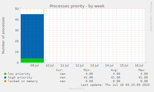 Processes priority