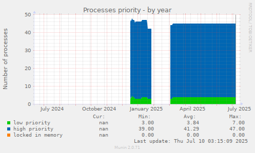 Processes priority