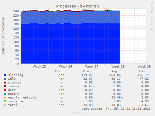 Processes