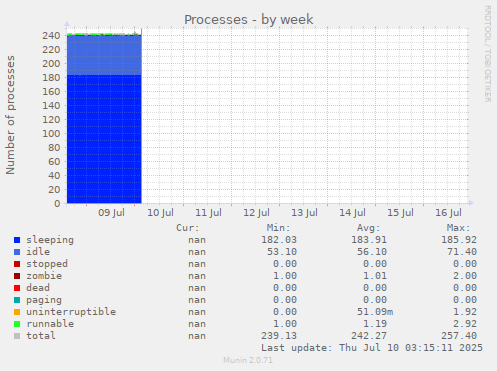 Processes
