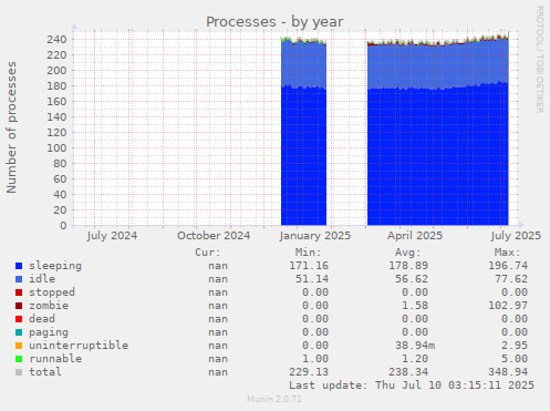 Processes