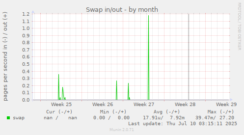 Swap in/out