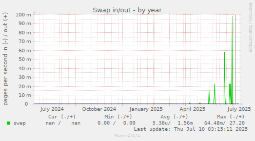 Swap in/out